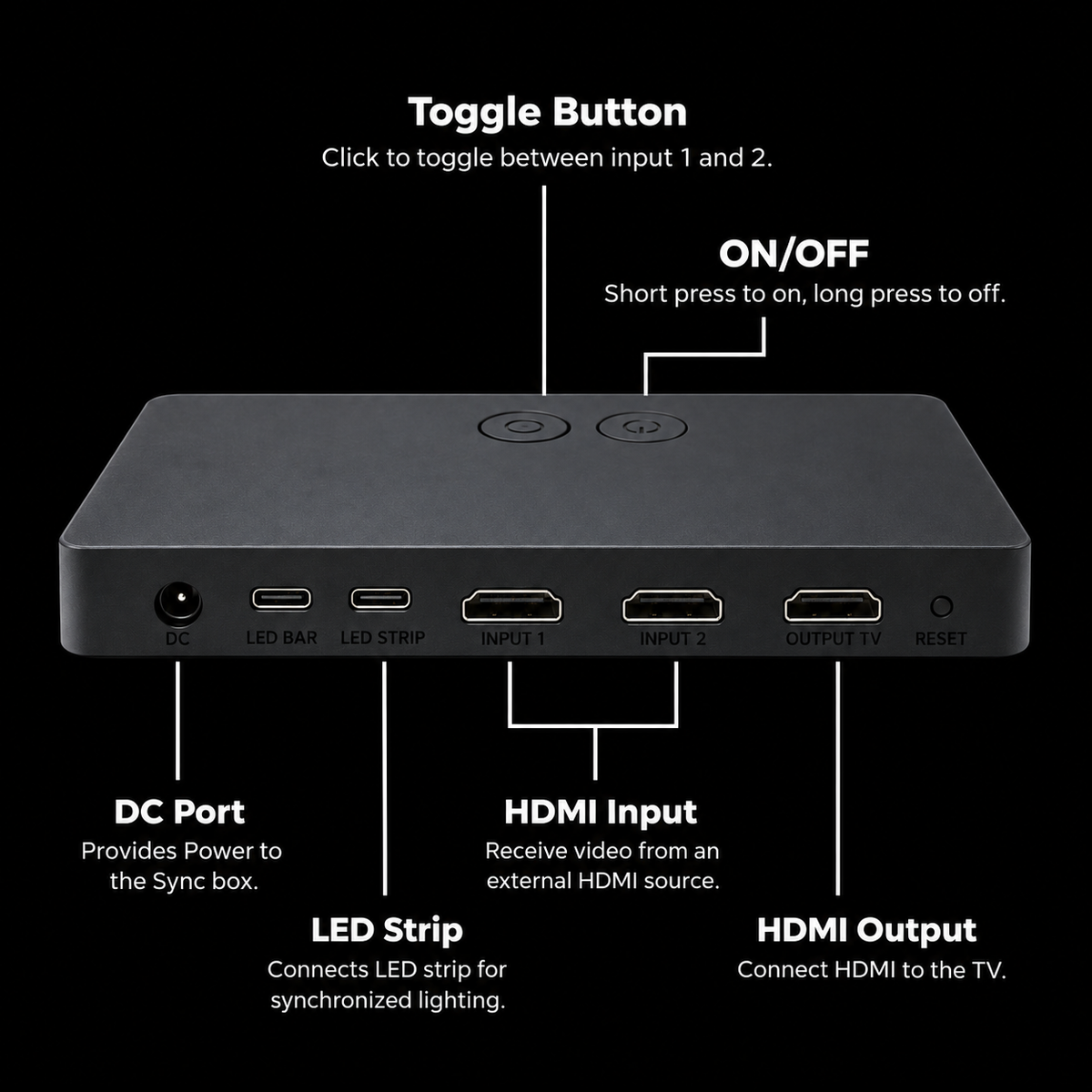 HDMI sync box connection diagram showing power, LED strip ports, two HDMI inputs, TV output and control buttons.