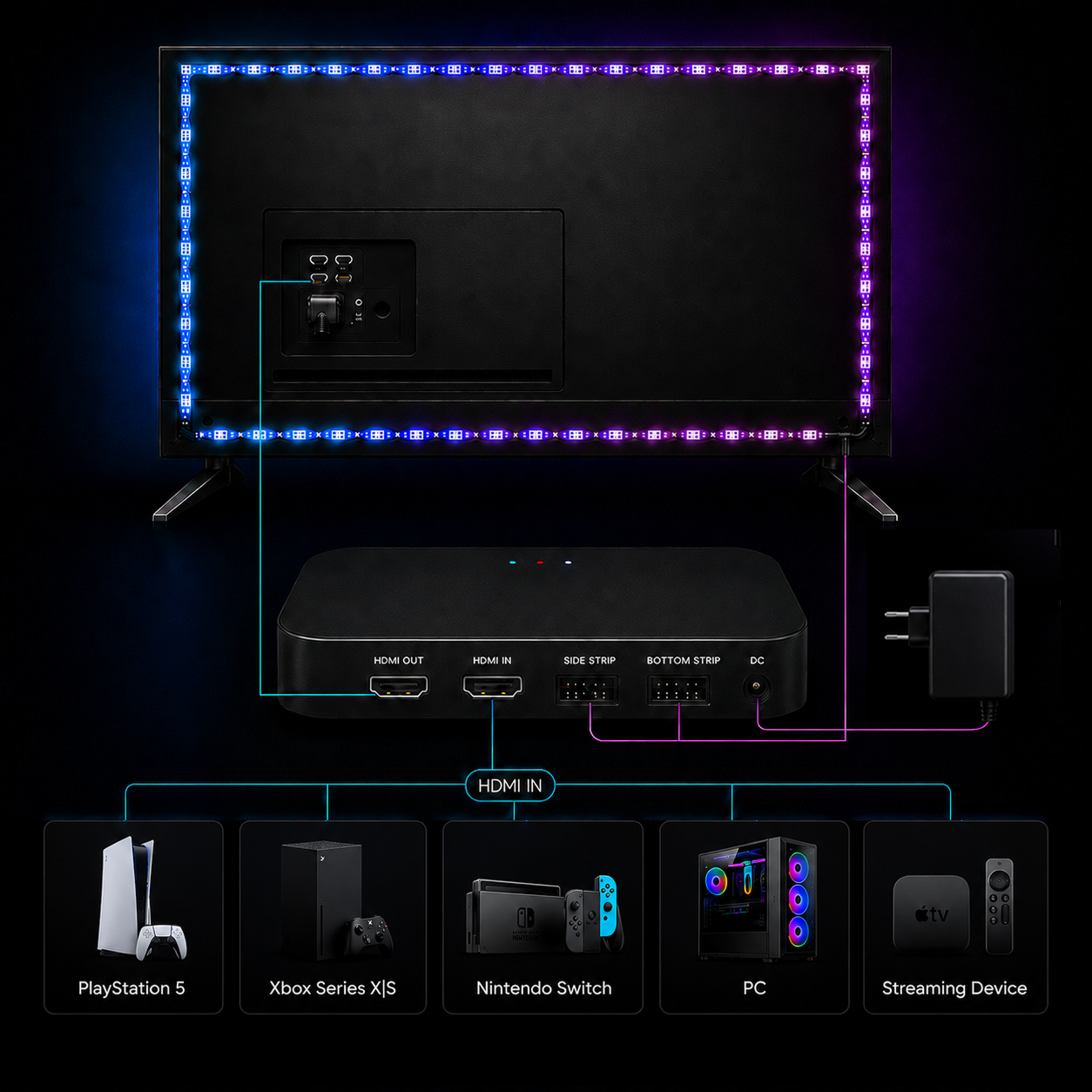 HDMI sync box connection diagram for PlayStation, Xbox, Switch, PC and streaming devices